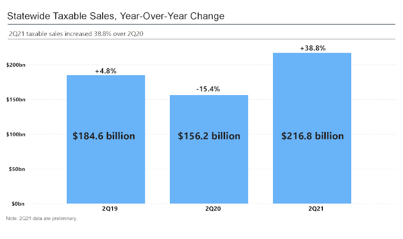 California taxable sales in second-quarter 2019 (2Q19), second-quarter 2020 (2Q20), and second quarter 2021 (2Q21). From 2Q19 to 2Q20, taxable sales decreased 15.4%, from $184.6 billion to $156.2 billion. From 2Q20 to 2Q21 taxable sales increased 38.8%, from $156.2 billion to $216.8 billion.