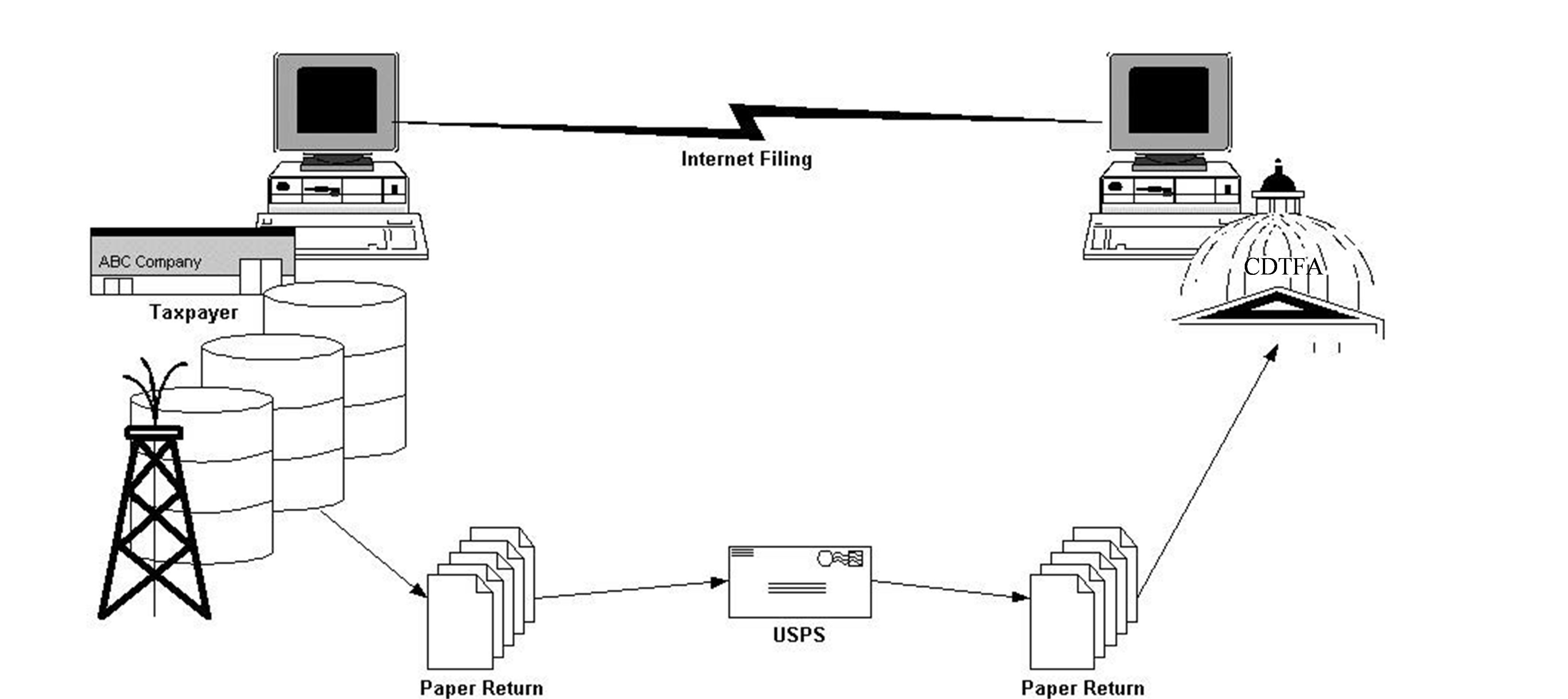 Figure 1. Illustrates the path information flows from customer to Tax Authority