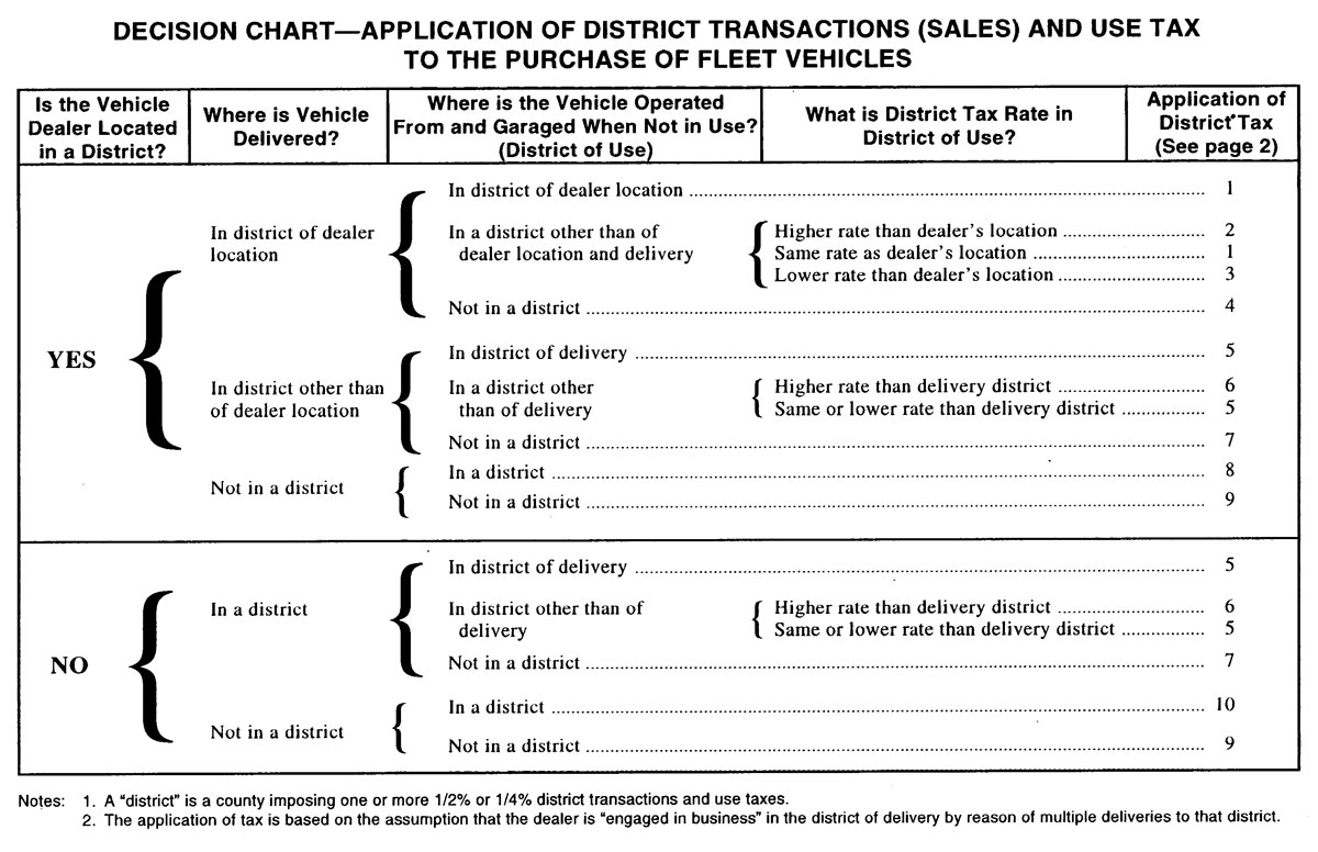 Transactions and Use Tax Annotationss - 800.0040